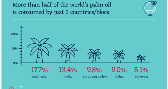 EB |  A boycott is not the answer to palm oil’s environmental problems